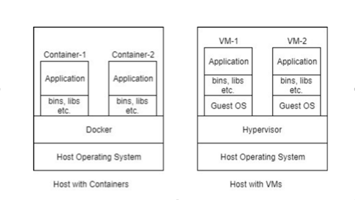 First Containers then Dockers and Finally Kubernetes Inside Image 01